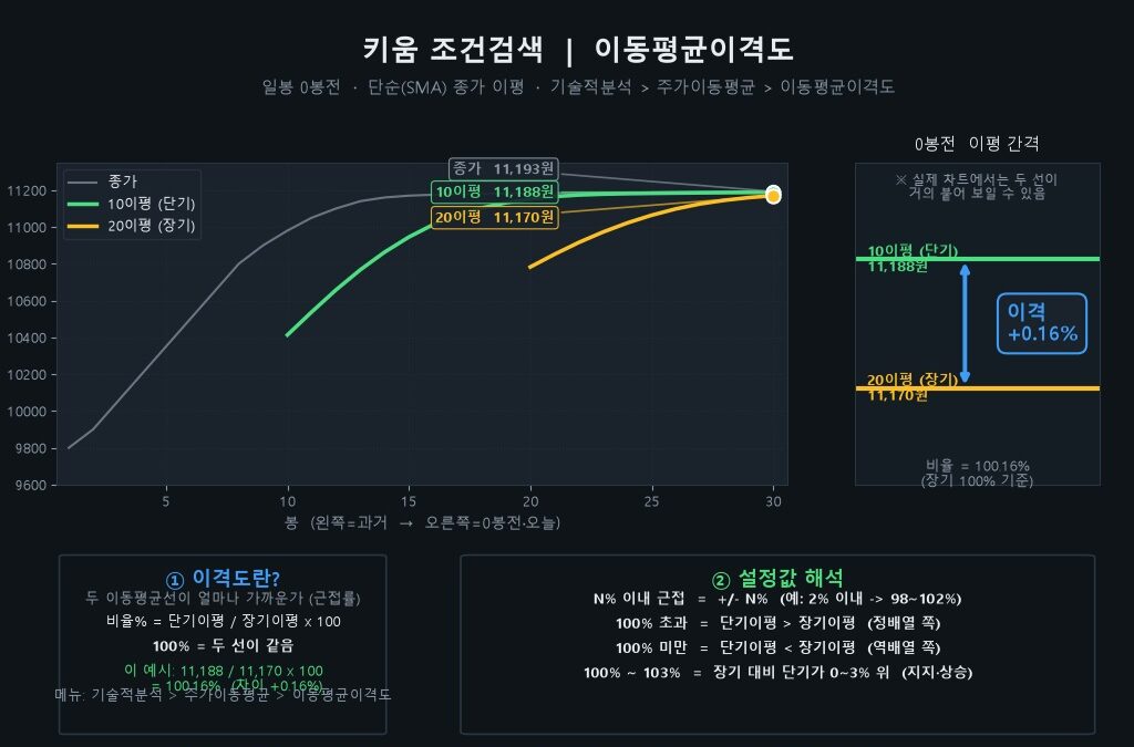이동평균이격도