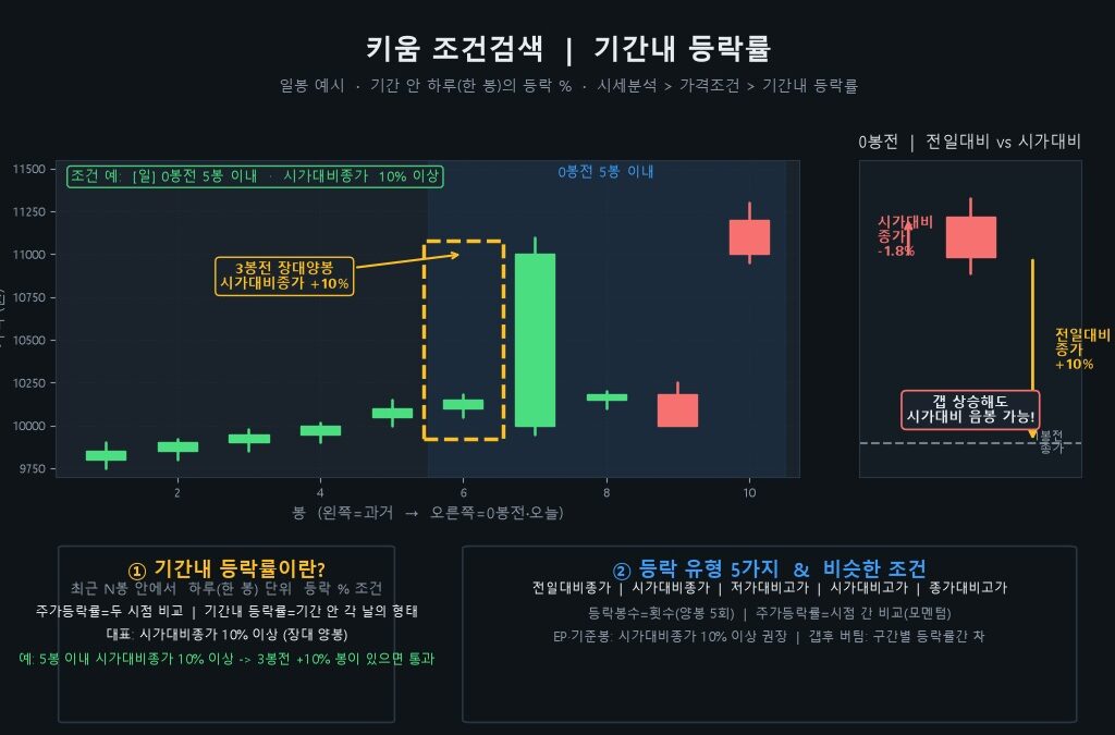 기간내 등락률