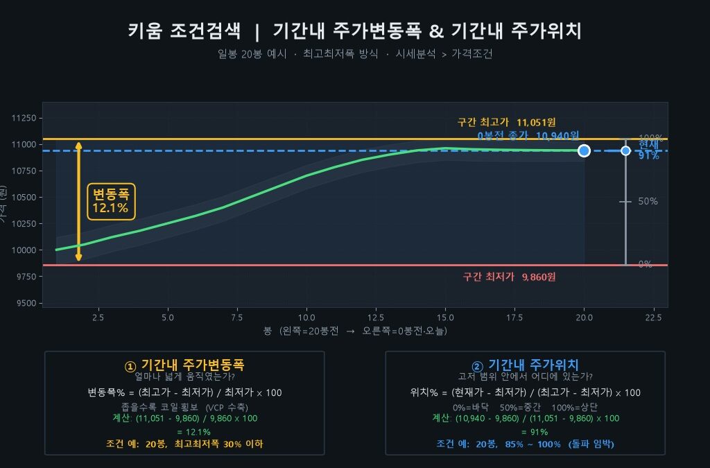 키움증권 기간내 주가변동폭과 주가위치